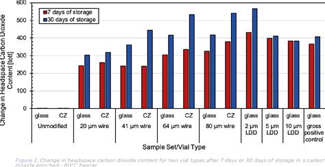 Container Closure Integrity Test Method Development on Vials 